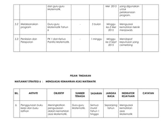 dan guru-guru
Matematik.
Mei 2015 yang digunakan
untuk
pelaksanaan
program.
5.2 Melaksanakan
program
Guru-guru
Matematik Tahun
6
- 5 bulan Minggu
ke-2 Mei
2015
Menguasai
kemahiran teknik
menjawab.
5.3 Penilaian dan
Pelaporan
PK 1 dan Ketua
Panitia Matematik.
- 1 minggu Minggu
ke-3 Sept
2015
Mendapat
keputusan yang
cemerlang
PELAN TINDAKAN
MATLAMAT STRATEGI 6 : MENGUASAI KEMAHIRAN ASAS MATEMATIK
BIL. AKTIVITI OBJEKTIF SUMBER
TENAGA
SASARAN JANGKA
MASA
INDIKATOR
KEJAYAAN
CATATAN
6. Penggunaan buku
kerja dan buku
latihan
Meningkatkan
penguasaan
dalam kemahiran
asas Matematik.
Guru-guru
Matematik.
Semua
murid
Tahun 1
hingga
Sepanjang
tahun
Menguasai
kemahiran
asas
Matematik
 