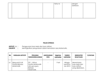 Tahun 6 dengan
berkesan.
PELAN OPERASI
AKTIVITI 6 : Penggunaan buku kerja dan buku latihan
OBJEKTIF : Meningkatkan penguasaan dalam kemahiran asas Matematik..
BIL
.
HURAIAN AKTIVITI PEGAWAI
TANGGUNGJAWAB
ANGGARAN
KOS
TEMPOH
LAKSANA
TARIKH
LAKSANA
INDIKATOR
KEJAYAAN
CATATAN
6.1 Mesyuarat AJK
Panitia Bahasa
Matematik.
PK 1 , Ketua
Panitia Matematik
dan guru-guru
Bahasa
Matematik.
- 1 hari Minggu
pertama
Jan 2015
Menentukan
buku kerja dan
buku latihan
yang diperlukan.
 