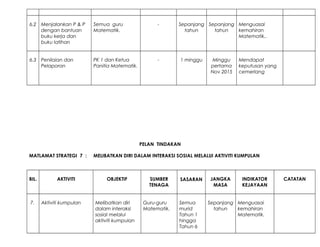 6.2 Menjalankan P & P
dengan bantuan
buku kerja dan
buku latihan
Semua guru
Matematik.
- Sepanjang
tahun
Sepanjang
tahun
Menguasai
kemahiran
Matematik..
6.3 Penilaian dan
Pelaporan
PK 1 dan Ketua
Panitia Matematik.
- 1 minggu Minggu
pertama
Nov 2015
Mendapat
keputusan yang
cemerlang
PELAN TINDAKAN
MATLAMAT STRATEGI 7 : MELIBATKAN DIRI DALAM INTERAKSI SOSIAL MELALUI AKTIVITI KUMPULAN
BIL. AKTIVITI OBJEKTIF SUMBER
TENAGA
SASARAN JANGKA
MASA
INDIKATOR
KEJAYAAN
CATATAN
7. Aktiviti kumpulan Melibatkan diri
dalam interaksi
sosial melalui
aktiviti kumpulan
Guru-guru
Matematik.
Semua
murid
Tahun 1
hingga
Tahun 6
Sepanjang
tahun
Menguasai
kemahiran
Matematik.
 