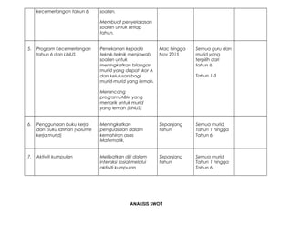 kecemerlangan tahun 6 soalan.
Membuat penyelarasan
soalan untuk setiap
tahun.
5. Program Kecemerlangan
tahun 6 dan LINUS
Penekanan kepada
teknik-teknik menjawab
soalan untuk
meningkatkan bilangan
murid yang dapat skor A
dan kelulusan bagi
murid-murid yang lemah.
Merancang
program/ABM yang
menarik untuk murid
yang lemah (LINUS)
Mac hingga
Nov 2015
Semua guru dan
murid yang
terpilih dari
tahun 6
Tahun 1-3
6. Penggunaan buku kerja
dan buku latihan (volume
kerja murid)
Meningkatkan
penguasaan dalam
kemahiran asas
Matematik.
Sepanjang
tahun
Semua murid
Tahun 1 hingga
Tahun 6
7. Aktiviti kumpulan Melibatkan diri dalam
interaksi sosial melalui
aktiviti kumpulan
Sepanjang
tahun
Semua murid
Tahun 1 hingga
Tahun 6
ANALISIS SWOT
 