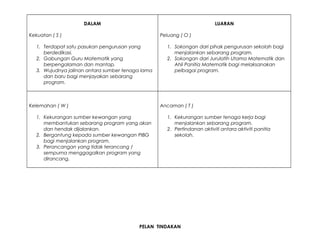 DALAM
Kekuatan ( S )
1. Terdapat satu pasukan pengurusan yang
berdedikasi.
2. Gabungan Guru Matematik yang
berpengalaman dan mantap.
3. Wujudnya jalinan antara sumber tenaga lama
dan baru bagi menjayakan sebarang
program.
LUARAN
Peluang ( O )
1. Sokongan dari pihak pengurusan sekolah bagi
menjalankan sebarang program.
2. Sokongan dari Jurulatih Utama Matematik dan
Ahli Panitia Matematik bagi melaksanakan
pelbagai program.
Kelemahan ( W )
1. Kekurangan sumber kewangan yang
membantukan sebarang program yang akan
dan hendak dijalankan.
2. Bergantung kepada sumber kewangan PIBG
bagi menjalankan program.
3. Perancangan yang tidak terancang /
sempurna menggagalkan program yang
dirancang.
Ancaman ( T )
1. Kekurangan sumber tenaga kerja bagi
menjalankan sebarang program.
2. Pertindanan aktiviti antara aktiviti panitia
sekolah.
PELAN TINDAKAN
 