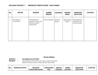MATLAMAT STRATEGI 1 : MENINGKAT PRESTASI MURID YANG LEMBAB
BIL. AKTIVITI OBJEKTIF SUMBER
TENAGA
SASARAN JANGKA
MASA
INDIKATOR
KEJAYAAN
CATATAN
1. Pemulihan /
Linus/Protim
Meningkatkan
prestasi murid yang
lembab dalam
Matematik
Ketua Panitia Semua
Murid
Sepanjang
tahun
Meningkatkan
prestasi murid
yang lembab.
PELAN OPERASI
AKTIVITI 1 : Pemulihan/Linus/Protim
OBJEKTIF : Meningkatkan kemahiran guru-guru bagi menguasai
dalam membina bahan Akses Kendiri matematik.
BIL. HURAIAN AKTIVITI PEGAWAI
TANGGUNGJAWAB
ANGGARAN
KOS
TEMPOH
LAKSANA
TARIKH
LAKSANA
INDIKATOR
KEJAYAAN
CATATAN
 