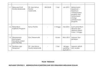 1.1 Mesyuarat AJK
Panitia Matematik.
PK 1dan Ketua
Panitia
matematik.
RM 20.00 1 hari Jan 2015 Menentukan
keperluan –
keperluan
melaksanakan
program dan
menentukan
strategi
perlaksanaan
program.
1.2 Perlantikan
Fasilitator Program
Ketua Panitia - 1 minggu Feb 2015 Surat perlantikan
dihantar dan
diterima dalam
masa 1 minggu
1.3 Menjalankan
Rancangan
Pemulihan (LINUS
DAN PROTIM)
Guru Matematik - 1 bulan Mac 2015 Laporan dan
penilaian
1.4 Penilaian dan
Pelaporan
PK 1 dan Ketua
Panitia Matematik
- 1 hari Minggu
pertama
April 2015
Laporan aktiviti
dan analisis
PELAN TINDAKAN
MATLAMAT STRATEGI 2: MENINGKATKAN KOMPETENSI DARI SEGI KEMAHIRAN MENJAWAB SOALAN
 
