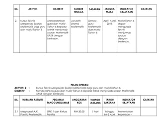 BIL. AKTIVITI OBJEKTIF SUMBER
TENAGA
SASARAN JANGKA
MASA
INDIKATOR
KEJAYAAN
CATATAN
2. Kursus Teknik
Menjawab Soalan
Matematik bagi guru
dan murid Tahun 6
Mendedahkan
guru dan murid
Tahun 6 kepada
teknik menjawab
soalan Matematik
UPSR dengan
berkesan.
Jurulatih
Utama
Matematik
Semua
guru
Matematik
dan murid
Tahun 6
April / Mei
2015
Murid Tahun 6
dapat
menguasai
teknik
menjawab
soalan
dengan
berkesan.
PELAN OPERASI
AKTIVITI 2 : Kursus Teknik Menjawab Soalan Matematik bagi guru dan murid Tahun 6.
OBJEKTIF : Mendedahkan guru dan murid Tahun 6 kepada teknik menjawab soalan Matematik
UPSR dengan berkesan.
BIL. HURAIAN AKTIVITI PEGAWAI
TANGGUNGJAWAB
ANGGARAN
KOS
TEMPOH
LAKSANA
TARIKH
LAKSANA
INDIKATOR
KEJAYAAN
CATATAN
2.1 Mesyuarat AJK
Panitia Matematik.
GPK 1 dan Ketua
Panitia
RM 30.00 1 hari Minggu
ke-2 April
Menentukan
keperluan –
 