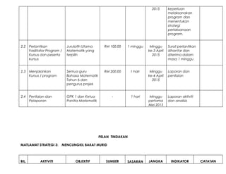 2015 keperluan
melaksanakan
program dan
menentukan
strategi
perlaksanaan
program.
2.2 Perlantikan
Fasilitator Program /
Kursus dan peserta
kursus
Jurulatih Utama
Matematik yang
terpilih
RM 100.00 1 minggu Minggu
ke-3 April
2015
Surat perlantikan
dihantar dan
diterima dalam
masa 1 minggu
2.3 Menjalankan
Kursus / program
Semua guru
Bahasa Matematik
Tahun 6 dan
pengurus projek
RM 200.00 1 hari Minggu
ke-4 April
2015
Laporan dan
penilaian
2.4 Penilaian dan
Pelaporan
GPK 1 dan Ketua
Panitia Matematik
- 1 hari Minggu
pertama
Mei 2015
Laporan aktiviti
dan analisis
PELAN TINDAKAN
MATLAMAT STRATEGI 3: MENCUNGKIL BAKAT MURID
BIL. AKTIVITI OBJEKTIF SUMBER SASARAN JANGKA INDIKATOR CATATAN
 