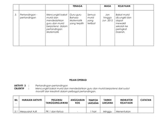 TENAGA MASA KEJAYAAN
3. Pertandingan -
pertandingan
Mencungkil bakat
murid dan
mendedahkan
guru dan murid
berpotensi dalam
pertandingan
Matematik
Guru-guru
Bahasa
Matematik
yang terpilih
Semua
murid
yang
terlibat
Jan
hingga
Jun 2015
Bakat murid
dicungkil dan
dapat
mewakili
sekolah ke
peringkat
Daerah.
PELAN OPERASI
AKTIVITI 3 : Pertandingan-pertandingan
OBJEKTIF : Mencungkil bakat murid dan mendedahkan guru dan murid berpotensi dari sudut
inovatif dan kreativiti dalam pelbagai pertandingan.
BIL
.
HURAIAN AKTIVITI PEGAWAI
TANGGUNGJAWAB
ANGGARAN
KOS
TEMPOH
LAKSANA
TARIKH
LAKSANA
INDIKATOR
KEJAYAAN
CATATAN
3.1 Mesyuarat AJK PK 1 dan Ketua - 1 hari Minggu Menentukan
 