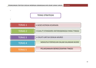 [PERANCANGAN STRATEGIK SEKOLAH MENENGAH KEBANGSAAN KHIR JOHARI SUNGAI SUMUN ] 2014-2016
•
•
10
TERAS STRATEGIK
MEMUPUK PERPADUAN DALAM KALANGAN MURIDMEMUPUK PERPADUAN DALAM KALANGAN MURID
PELAKSANAAN BERKECEKAPAN TINGGIPELAKSANAAN BERKECEKAPAN TINGGI
 