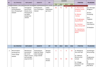 [PERANCANGAN STRATEGIK SEKOLAH MENENGAH KEBANGSAAN KHIR JOHARI SUNGAI SUMUN ] 2014-2016
13
BIL ISU STRATEGI MATLAMAT OBJEKTIF KPI
SASARAN
STRATEGI PELAKSANA
TOV 2014 2015 2016
1 Keperluan
membudayakan
Guru Penyayang di
Sekolah
Peningkatan
penerimaan
Amalan Guru
Penyayang di
peringkat
pengurusan
sekolah
Pembudayaan
Guru Penyang di
Sekolah
Indeks
Kepenyayan
gan Guru
60 75 85 95 S1: Menyambut
kehadiran murid
ke sekolah
S2 :Mentor
-mentee
S3: Penghargaan
kepada Murid
S4: Sentuhan
kalbu semasa PdP
S5: Keprihatinan
kepada Kebajikan
Murid
Guru Bertugas
Mingguan
JK Guru
Penyayang
Guru
Tingkatan
Guru-guru
mata pejaran
JK Kebajikan
ISU STRATEGI MATLAMAT OBJEKTIF KPI TOV 2014 2015 2016 STRATEGI PELAKSANA
2 Memantapkan
pembangunan
rohani warga
sekolah
Membentuk
penampilan
diri murid
dalam suasana
perhubungan
yang harmoni
Pembudayaan
Adab dan Sopan
dalam kalangan
warga sekolah
Bilangan
Program
Peratus
Amalan
3
60
5
70
8
80
10
90
S1: Mengenali
Guru dan Staf
S2: Motivasi
Bertema Hari
Jumaat
S3: Minggu
Kesopanan dan
Kesusilaan
JK Bimbingan
& Kaunseling
JK
Penghayatan
Nilai Moral
JK
Penghayatan
Nilai Moral
 