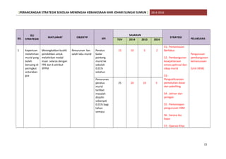 [PERANCANGAN STRATEGIK SEKOLAH MENENGAH KEBANGSAAN KHIR JOHARI SUNGAI SUMUN ] 2014-2016
BIL
ISU
STRATEGIK
MATLAMAT OBJEKTIF KPI
SASARAN
STRATEGI PELAKSANATOV 2014 2015 2016
1 Keperluan
melahirkan
murid yang
boleh
bersaing di
peringkat
antaraban
gsa
Meningkatkan kualiti
pendidikan untuk
melahirkan modal
insan selaras dengan
FPK dan 6 attribut
3PPM
Penurunan kes
salah laku murid
Peratus
kadar
ponteng
murid ke
sekolah
0.01%
setahun
15 10 5 2
S1 : Pemantauan
Berfokus
S2 : Pembangunan
kesejahteraan
emosi,spitirual dan
sikap murid
S3 :
Penguatkuasaan
pematuhan dasar
dan pekeliling
S4 : Jalinan dan
jaringan
S5 : Pemantapan
pengurusan HEM
S6 : Sarana ibu
bapa
S7 : Operasi Khas
Pengurusan
pembangunan
kemanusiaan
(Unit HEM)
Penurunan
peratus
murid
terlibat
masalah
disiplin
sebanyak
0.01% bagi
tahun
semasa
25 20 10 5
15
 