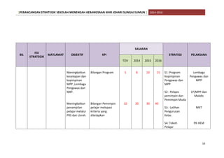[PERANCANGAN STRATEGIK SEKOLAH MENENGAH KEBANGSAAN KHIR JOHARI SUNGAI SUMUN ] 2014-2016
BIL
ISU
STRATEGIK
MATLAMAT OBJEKTIF KPI
SASARAN
STRATEGI PELAKSANA
TOV 2014 2015 2016
Meningkatkan
kecekapan dan
kepimpinan
MPP, Lembaga
Pengawas dan
MKT.
Meningkatkan
penampilan
pelajar melalui
PRS dan Usrah.
Bilangan Program
Bilangan Pemimpin
pelajar melepasi
kriteria yang
ditetapkan
5
10
8
20
10
30
15
40
S1: Program
Kepimpinan
Pengawas dan
MPP
S2: Pelapis
pemimpin dan
Pemimpin Muda
S3: Latihan
Pengurusan
Kelas
S4: Tokoh
Pelajar
Lembaga
Pengawas dan
MPP
LP/MPP dan
Makdis
MKT
PK HEM
16
 