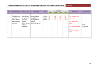 [PERANCANGAN STRATEGIK SEKOLAH MENENGAH KEBANGSAAN KHIR JOHARI SUNGAI SUMUN ] 2014-2016
BIL ISU STRATEGIK MATLAMAT OBJEKTIF KPI
SASARAN
STRATEGI PELAKSANA
TOV 2014 2015 2016
3. Ketidakseimba
ngan kaum
dalam aktiviti
atau program
tertentu
Memastikan
semua kaum
bersama
terlibat
dalam semua
aktiviti/
program
Meningkatkan
penglibatan
pelbagai kaum
dalam
aktiviti/program
Peratus
Pelajar
terlibat
70 :
20 :
10
60:
25:
15
55:
27:
18
50:
30:
20
S1 : Kempen dan
promosi
S2 : sarana ibu
bapa
S3 : Sarana sekolah
S4: Pemantapan
data
HEM
-JK RIMUP
18
 