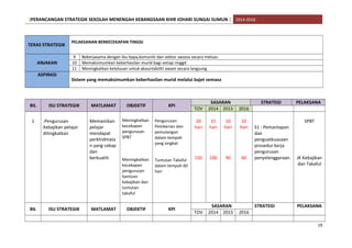 [PERANCANGAN STRATEGIK SEKOLAH MENENGAH KEBANGSAAN KHIR JOHARI SUNGAI SUMUN ] 2014-2016
TERAS STRATEGIK
PELAKSANAN BERKECEKAPAN TINGGI
ANJAKAN
9 Bekerjasama dengan ibu bapa,komuniti dan sektor swasta secara meluas
10 Memaksimumkan keberhasilan murid bagi setiap ringgit
11 Meningkatkan ketelusan untuk akauntabiliti awam secara langsung
ASPIRASI
Sistem yang memaksimumkan keberhasilan murid melalui bajet semasa
BIL ISU STRATEGIK MATLAMAT OBJEKTIF KPI
SASARAN STRATEGI PELAKSANA
TOV 2014 2015 2016
1 .Pengurusan
Kebajikan pelajar
ditingkatkan
Memastikan
pelajar
mendapat
perkhidmata
n yang cekap
dan
berkualiti
Meningkatkan
kecekapan
pengurusan
SPBT
Meningkatkan
kecekapan
pengurusan
bantuan
kebajikan dan
tuntutan
takaful
Pengurusan
Pemberian dan
pemulangan
dalam tempoh
yang singkat
Tuntutan Takaful
dalam tempoh 60
hari
20
hari
150
15
hari
100
10
hari
90
10
Hari
60
S1 : Pemantapan
dan
penguatkuasaan
prosedur kerja
pengurusan
penyelenggaraan.
SPBT
JK Kebajikan
dan Takaful
BIL ISU STRATEGIK MATLAMAT OBJEKTIF KPI
SASARAN STRATEGI PELAKSANA
TOV 2014 2015 2016
19
 