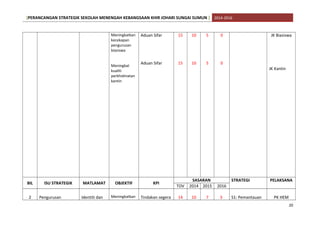 [PERANCANGAN STRATEGIK SEKOLAH MENENGAH KEBANGSAAN KHIR JOHARI SUNGAI SUMUN ] 2014-2016
Meningkatkan
kecekapan
pengurusan
biasiswa
Meningkat
kualiti
perkhidmatan
kantin
Aduan Sifar
Aduan Sifar
15
15
10
10
5
5
0
0
JK Biasiswa
JK Kantin
BIL ISU STRATEGIK MATLAMAT OBJEKTIF KPI
SASARAN STRATEGI PELAKSANA
TOV 2014 2015 2016
2 Pengurusan Identiti dan Meningkatkan Tindakan segera 14 10 7 3 S1: Pemantauan PK HEM
20
 