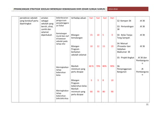 [PERANCANGAN STRATEGIK SEKOLAH MENENGAH KEBANGSAAN KHIR JOHARI SUNGAI SUMUN ] 2014-2016
persekiran sekolah
yang kondusif perlu
dipertingkat
amalan
sebagai
sekolah yang
bersih, sihat,
cantik dan
selamat
diperkukuh
keberkesanan
pengurusan
penyelenggara
an fizikal
Kemalangan
murid dan staf
di kawasan
sekolah pada
tahap sifar
Meningkatkan
tahap
kebersihan
kelas
Meningktakan
tahap
kebersihan
bilik-bilik khas
terhadap aduan
Bilangan
kemalangan
Bilangan
Program
berkaitan
sekolah selamat
Markah
minimum yang
perlu dicapai
Bilangan
Program
kebersihan kelas
Markah
minimum yang
perlu dicapai
hari
15
10
60 %
3
60
hari
10
12
70%
5
70
hari
5
15
80%
8
80
Hari
0
20
90%
10
90
S2: Kempen 3K
S3: Pertandingan
3K
S4: Kelas Tanpa
Tong Sampah
S4: Manual
/Prosedur dan
Hebahan
Maklumat 3K
S5: Projek Angkat
S6:
Penyenggaraan
Bangunan
JK 3K
JK 3K
JK 3K
JK 3K
JK 3K dan
Pembanguna
n
JK
Pembanguna
n
21
 