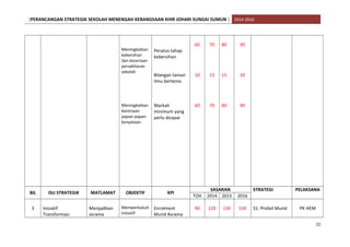 [PERANCANGAN STRATEGIK SEKOLAH MENENGAH KEBANGSAAN KHIR JOHARI SUNGAI SUMUN ] 2014-2016
Meningkatkan
kebersihan
dan keceriaan
persekitaran
sekolah
Meningkatkan
keceriaan
papan-papan
kenyataan
Peratus tahap
kebersihan
Bilangan taman
ilmu bertema
Markah
minimum yang
perlu dicapai
60
10
60
70
13
70
80
15
80
90
20
90
BIL ISU STRATEGIK MATLAMAT OBJEKTIF KPI
SASARAN STRATEGI PELAKSANA
TOV 2014 2015 2016
3 Inisiatif
Transformasi
Menjadikan
asrama
Memperkukuh
Inisiatif
Enrolment
Murid Asrama
90 120 130 130 S1: Profail Murid PK HEM
22
 
