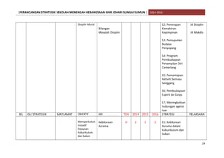 [PERANCANGAN STRATEGIK SEKOLAH MENENGAH KEBANGSAAN KHIR JOHARI SUNGAI SUMUN ] 2014-2016
Disiplin Murid
Bilangan
Masalah Disiplin
S2: Penerapan
Kemahiran
Kepimpinan
S3: Pemupukan
Budaya
Penyayang
S4: Program
Pembudayaan
Penampilan Diri
Cemerlang
S5: Pemantapan
Aktiviti Semasa
Senggang
S6: Pembudayaan
Espirit de Corps
S7: Meningkatkan
hubungan agensi
luar
JK Disiplin
JK Makdis
BIL ISU STRATEGIK MATLAMAT OBJEKTIF KPI TOV 2014 2015 2016 STRATEGI PELAKSANA
Memperkukuh
Inisiatif
Kejayaan
Kokurikulum
dan Sukan
Kebitaraan
Asrama
0 1 1 2 S1: Kebitaraan
Asrama dalam
Kokurikulum dan
Sukan
24
 