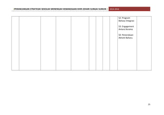 [PERANCANGAN STRATEGIK SEKOLAH MENENGAH KEBANGSAAN KHIR JOHARI SUNGAI SUMUN ] 2014-2016
S2: Program
Bahasa Integrasi
S3: Engagement
Antara Asrama
S4: Penerokaan
Aktiviti Baharu
25
 