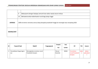 [PERANCANGAN STRATEGIK SEKOLAH MENENGAH KEBANGSAAN KHIR JOHARI SUNGAI SUMUN ] 2014-2016
9 Bekerjasama dengan ibubapa, komuniti dan sektor swasta secara meluas
10 Memaksimumkan keberhasilan murid bagi setiap ringgit
ASPIRASI 100% enrolmen merentas semua tahap daripada prasekolah hingga ke menengah atas menjelang 2020
BIDANG/UNIT
Bil Program/Projek Objektif Tanggungjawab
Tempoh/
hari
Kos/
Sumber
KPI TOV Sasaran
1 Pemuafakatan Dengan Agensi
Luar
Meningkatkan enrolmen murid
Prasekolah kerajaan
Februari -
November
RM500 % enrolmen
murid Prasekolah
kerajaan
Jadua
l 1
Salinan
pada jadual
1
27
 