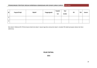[PERANCANGAN STRATEGIK SEKOLAH MENENGAH KEBANGSAAN KHIR JOHARI SUNGAI SUMUN ] 2014-2016
Bil Program/Projek Objektif Tanggungjawab
Tempoh/
hari
Kos/
Sumber
KPI TOV Sasaran
2
3
Nota Jadual 2 :Maklumat KPI, TOV dan Sasaran disalin dari Jadual 1. Sasaran bagi tahun semasa dari Jadual 1, manakala TOV adalah pencapaian sebenar dari tahun
sebelumnya.
PELAN TAKTIKAL
2015
28
 