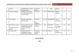 [PERANCANGAN STRATEGIK SEKOLAH MENENGAH KEBANGSAAN KHIR JOHARI SUNGAI SUMUN ] 2014-2016
mentee masalah belajar di dalam
kelompok rakan.
Ashiken bt
Adnan
ProgramB&K
3 Seronoknya belajar. Memberi panduan dan
bimbingan teknik belajar
secara berkesan
En Razali b. Jan- Okt RM500/ B&K Bilangan
Program
4 8
4 Anda dihargai Memberi penghargaan
pada Hari Lahir
En Razali/ Jan - Okt RM1000/PIBG Peratus
murid terima
50 100
Guru
Tingkatan
5 Bersamamu, sayang ! Menyampaikan bantuan
kebajikan kepada anak-
anak yatim dan fakir
miskin
Pn Azizah bt
Selamat
Julai RM10000/ Peratus
murid layak
menerima
50 100
Pembudayaan sikap
prihatin
Sumbangan
6 Sentuhan Kalbu Melaksanakan PdP
menggunakan kaedah
prihatin dan penyayang
Pn Hjh Nor
Ashiken bt
Adnan
Jan - Okt Tiada Kos Peratus
pelaksanaan
50 90
PELAN TAKTIKAL
2015
30
 
