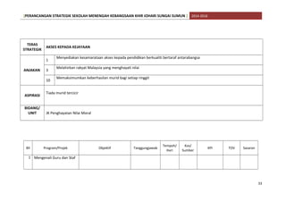 [PERANCANGAN STRATEGIK SEKOLAH MENENGAH KEBANGSAAN KHIR JOHARI SUNGAI SUMUN ] 2014-2016
TERAS
STRATEGIK
AKSES KEPADA KEJAYAAN
ANJAKAN
1
Menyediakan kesamarataan akses kepada pendidikan berkualiti bertaraf antarabangsa
3
Melahirkan rakyat Malaysia yang menghayati nilai
10
Memaksimumkan keberhasilan murid bagi setiap ringgit
ASPIRASI
Tiada murid tercicir
BIDANG/
UNIT JK Penghayatan Nilai Moral
Bil Program/Projek Objektif Tanggungjawab
Tempoh/
Hari
Kos/
Sumber
KPI TOV Sasaran
1 Mengenali Guru dan Staf
33
 