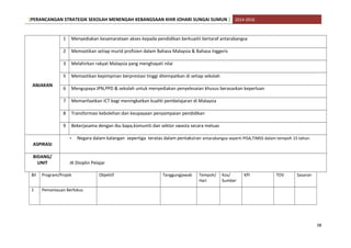 [PERANCANGAN STRATEGIK SEKOLAH MENENGAH KEBANGSAAN KHIR JOHARI SUNGAI SUMUN ] 2014-2016
ANJAKAN
1 Menyediakan kesamarataan akses kepada pendidikan berkuaitii bertaraf antarabangsa
2 Memastikan setiap murid profisien dalam Bahasa Malaysia & Bahasa Inggeris
3 Melahirkan rakyat Malaysia yang menghayati nilai
5 Memastikan kepimpinan berprestasi tinggi ditempatkan di setiap sekolah
6 Mengupaya JPN,PPD & sekolah untuk menyediakan penyelesaian khusus berasaskan keperluan
7 Memanfaatkan ICT bagi meningkatkan kualiti pembelajaran di Malaysia
8 Transformasi kebolehan dan keupayaan penyampaian pendidikan
9 Bekerjasama dengan ibu bapa,komuniti dan sektor swasta secara meluas
ASPIRASI
• Negara dalam kalangan sepertiga teratas dalam pentaksiran antarabangsa seperti PISA,TIMSS dalam tempoh 15 tahun
BIDANG/
UNIT JK Disiplin Pelajar
Bil Program/Projek Objektif Tanggungjawab Tempoh/
Hari
Kos/
Sumber
KPI TOV Sasaran
1 Pemantauan Berfokus
38
 
