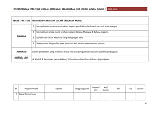 [PERANCANGAN STRATEGIK SEKOLAH MENENGAH KEBANGSAAN KHIR JOHARI SUNGAI SUMUN ] 2014-2016
TERAS STRATEGIK MEMUPUK PERPADUAN DALAM KALANGAN MURID
ANJAKAN
1 Menyediakan kesamarataan akses kepada pendidikan berkulaiti bertaraf antarabangsa
2 Memastikan setiap murid profisien dalam Bahasa Malaysia & Bahasa Inggeris
3 Melahirkan rakyat Malaysia yang menghayati nilai
9 Bekerjasama dengan ibu bapa,komuniti dan sektor swasta secara meluas
ASPRIRASI Sistem pendidikan yang memberi murid nilai dan pengalaman bersama dalam kepelbagaian.
BIDANG/ UNIT
JK RIMUP & Sambutan Kemerdekaan/ JK Sambutan Hari Guru & Pasca Peperiksaan
Bil Program/Projek Objektif Tanggungjawab
Tempoh/
Hari
Kos/
Sumber
KPI TOV Sasaran
1 Dasar Penyertaan
42
 