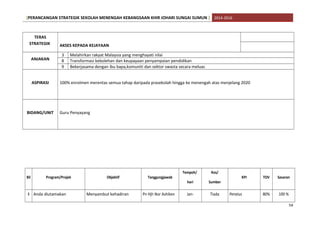 [PERANCANGAN STRATEGIK SEKOLAH MENENGAH KEBANGSAAN KHIR JOHARI SUNGAI SUMUN ] 2014-2016
TERAS
STRATEGIK AKSES KEPADA KEJAYAAN
ANJAKAN
3 Melahirkan rakyat Malaysia yang menghayati nilai
8 Transformasi kebolehan dan keupayaan penyampaian pendidikan
9 Bekerjasama dengan ibu bapa,komuniti dan sektor swasta secara meluas
ASPIRASI 100% enrolmen merentas semua tahap daripada prasekolah hingga ke menengah atas menjelang 2020
BIDANG/UNIT Guru Penyayang
Bil Program/Projek Objektif Tanggungjawab
Tempoh/
hari
Kos/
Sumber
KPI TOV Sasaran
1 Anda diutamakan Menyambut kehadiran Pn Hjh Nor Ashiken Jan- Tiada Peratus 80% 100 %
54
 