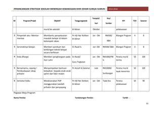 [PERANCANGAN STRATEGIK SEKOLAH MENENGAH KEBANGSAAN KHIR JOHARI SUNGAI SUMUN ] 2014-2016
Bil Program/Projek Objektif Tanggungjawab
Tempoh/
hari
Kos/
Sumber
KPI TOV Sasaran
murid ke sekolah bt Adnan Oktober pelaksanaan
2 Pimpinlah aku- Mentor-
mentee
Membantu penyelesaian
masalah belajar di dalam
kelompok rakan.
Pn Hjh Nor Ashiken
bt Adnan
Jan - Okt RM500/
B&K
Bilangan Program 4 8
3 Seronoknya belajar. Memberi panduan dan
bimbingan teknik belajar
secara berkesan
En Razali b. Jan- Okt RM500/ B&K Bilangan Program 4 8
4 Anda dihargai Memberi penghargaan pada
Hari Lahir
En Razali/
Guru Tingkatan
Jan - Okt RM1000/PIB
G
Peratus murid
terima
50 100
5 Bersamamu, sayang !
Pembudayaan sikap
prihatin
Menyampaikan bantuan
kebajikan kepada anak-anak
yatim dan fakir miskin
Pn Azizah bt Selamat Julai RM10000/
Sumbangan
Peratus murid
layak menerima
50 100
6 Sentuhan Kalbu Melaksanakan PdP
menggunakan kaedah
prihatin dan penyayang
Pn Hjh Nor Ashiken
bt Adnan
Jan - Okt Tiada Kos Peratus
pelaksanaan
50 90
Pegawai Meja Program
Nama Penilai: Tandatangan Penilai : Tarikh :
55
 