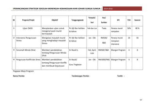 [PERANCANGAN STRATEGIK SEKOLAH MENENGAH KEBANGSAAN KHIR JOHARI SUNGAI SUMUN ] 2014-2016
Bil Program/Projek Objektif Tanggungjawab
Tempoh/
hari
Kos/
Sumber
KPI TOV Sasaran
1 Ujian DASS Menjalankan ujian untuk
mengenal pasti murid
bermasalah
Pn Hjh Nor Ashiken
bt Adnan
Feb dan Jun Tiada Peratus murid
menjalani
50% 80 %
2 Intervensi Pengurusan
Stress
Mengatasi masalah murid
yang menghadapi masalah
Stress
Pn Hjh Nor Ashiken
bt Adnan
Jan - Okt RM500/
B&K
Peratus murid
menjalani
intervensi
20 50
3 Ceramah Minda Sihat Memberi pendedahan
tentang Pengurusan Minda
Sihat
En Razali b. Feb, April,
Julai
RM500/ B&K Bilangan Program 4 8
4 Pengurusan Konflik dan Stress Memberi pendedahan
tentang Pengurusan Konflik
dan membuat keputusan
En Razali/
Guru Tingkatan
Jan - Okt RM1000/PIBG Bilangan Program 4 8
Pegawai Meja Program
Nama Penilai: Tandatangan Penilai : Tarikh :
57
 