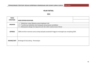 [PERANCANGAN STRATEGIK SEKOLAH MENENGAH KEBANGSAAN KHIR JOHARI SUNGAI SUMUN ] 2014-2016
PELAN TAKTIKAL
2014
TERAS
STRATEGIK AKSES KEPADA KEJAYAAN
ANJAKAN
3 Melahirkan rakyat Malaysia yang menghayati nilai
8 Transformasi kebolehan dan keupayaan penyampaian pendidikan
9 Bekerjasama dengan ibu bapa,komuniti dan sektor swasta secara meluas
ASPIRASI 100% enrolmen merentas semua tahap daripada prasekolah hingga ke menengah atas menjelang 2020
BIDANG/UNIT Bimbingan & Kaunseling – Pemantapan
58
 