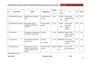 [PERANCANGAN STRATEGIK SEKOLAH MENENGAH KEBANGSAAN KHIR JOHARI SUNGAI SUMUN ] 2014-2016
Bil Program/Projek Objektif Tanggungjawab
Tempoh/
hari
Kos/
Sumber
KPI TOV Sasaran
1 Bilik B&K Ceria Berguna Meningkatkan fungsi bilik
B&K
Pn Hjh Nor Ashiken
bt Adnan
Januari RM2000/
LPBT
Peratus pelajar
menggunakan bilik
B&K
40% 80 %
2 Perkhidmatan Cemerlang Mewujudkan budaya
perkhidmatan B&K yang
berkesan
Pn Hjh Nor Ashiken
bt Adnan
Jan - Okt RM500/
B&K
Peratus pelajar
bermasalah
diberikan
intervensi
50% 90%
3 PRS kawanku Meningkatkan keberkesanan
PRS sebagai model pelajar
En Razali b. Jan- Okt RM500/ B&K Bilangan Pelajar
dilatih menjadi PRS
yang berkesan
20 100
4 Pelajar Beradap Meningkatkan sahsiah dan
disiplin murid
En Razali/
Guru Tingkatan
Jan - Okt RM500/PIBG Peratus murid
mengamalkan adab
yang baik
50 90
5 Peluang Kerjaya Meningkatkan kesedaran
pelajar terhadap peluang
pendidikan lanjutan dan
kerjaya
Pn Hjh Nor Ashiken
bt Adnan
September RM500/
PIBG
Peratus murid
diberi pendedahan
50 100
Pegawai Meja Program
Nama Penilai: Tandatangan Penilai : Tarikh :
59
 