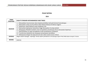 [PERANCANGAN STRATEGIK SEKOLAH MENENGAH KEBANGSAAN KHIR JOHARI SUNGAI SUMUN ] 2014-2016
PELAN TAKTIKAL
2014
TERAS
STRATEGIK
KUALITI STANDARD ANTARABANGSA YANG TINGGI
ANJAKAN
1 Menyediakan kesamarataan akses kepada pendidikan berkuaitii bertaraf antarabangsa
2 Memastikan setiap murid profisien dalam Bahasa Malaysia & Bahasa Inggeris
3 Melahirkan rakyat Malaysia yang menghayati nilai
5 Memastikan kepimpinan berprestasi tinggi ditempatkan di setiap sekolah
6 Mengupaya JPN,PPD & sekolah untuk menyediakan penyelesaian khusus berasaskan keperluan
7 Memanfaatkan ICT bagi meningkatkan kualiti pembelajaran di Malaysia
8 Transformasi kebolehan dan keupayaan penyampaian pendidikan
9 Bekerjasama dengan ibu bapa,komuniti dan sektor swasta secara meluas
ASPIRASI Negara dalam kalangan sepertiga teratas dalam pentaksiran antarabangsa seperti PISA,TIMSS dalam tempoh 15 tahun
BIDANG DISIPLIN
60
 