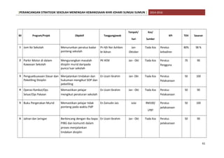 [PERANCANGAN STRATEGIK SEKOLAH MENENGAH KEBANGSAAN KHIR JOHARI SUNGAI SUMUN ] 2014-2016
Bil Program/Projek Objektif Tanggungjawab
Tempoh/
hari
Kos/
Sumber
KPI TOV Sasaran
1 Jom Ke Sekolah Menurunkan peratus kadar
ponteng sekolah
Pn Hjh Nor Ashiken
bt Adnan
Jan-
Oktober
Tiada Kos Peratus
kehadiran
80% 98 %
2 Parkir Motor di dalam
Kawasan Sekolah
Mengurangkan masalah
disiplin murid daripada
punca luar sekolah
PK HEM Jan - Okt Tiada Kos Peratus
Pengguna
70 90
3 Penguatkuasaan Dasar dan
Pekeliling Disiplin
Menjalankan tindakan dan
hukuman mengikut SOP dan
pekeliling
En Uzairi Ibrahim Jan- Okt Tiada Kos Peratus
Pelaksanaan
50 100
4 Operasi Rambut/Ops
Seluar/Ops Pakaian
Memastikan pelajar
mengikut peraturan sekolah
En Uzairi Ibrahim Jan - Okt Tiada Kos Peratus
Pelaksanaan
50 90
5 Buku Pergerakan Murid Memastikan pelajar tidak
ponteng pada waktu PdP
En Zainudin Jais Julai RM100/
LPBT
Peratus
pelaksanaan
50 100
6 Jalinan dan Jaringan Berbincang dengan ibu bapa
PIBG dan komuniti dalam
proses menjalankan
tindakan disiplin
En Uzairi Ibrahim Jan - Okt Tiada Kos Peratus
pelaksanaan
50 90
61
 