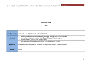 [PERANCANGAN STRATEGIK SEKOLAH MENENGAH KEBANGSAAN KHIR JOHARI SUNGAI SUMUN ] 2014-2016
PELAN TAKTIKAL
2014
TERAS STRATEGIK MEMUPUK PERPADUAN DALAM KALANGAN MURID
ANJAKAN
1 Menyediakan kesamarataan akses kepada pendidikan berkulaiti bertaraf antarabangsa
2 Memastikan setiap murid profisien dalam Bahasa Malaysia & Bahasa Inggeris
3 Melahirkan rakyat Malaysia yang menghayati nilai
9 Bekerjasama dengan ibu bapa,komuniti dan sektor swasta secara meluas
ASPRIRASI Sistem pendidikan yang memberi murid nilai dan pengalaman bersama dalam kepelbagaian.
BIDANG RIMUP
62
 