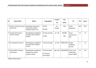 [PERANCANGAN STRATEGIK SEKOLAH MENENGAH KEBANGSAAN KHIR JOHARI SUNGAI SUMUN ] 2014-2016
Bil Program/Projek Objektif Tanggungjawab
Tempoh/
hari
Kos/
Sumber
KPI TOV Sasaran
1 Dasar 5:3:2 dalam apa-apa
penyertaan
Memastikan penyertaan
kuota bukan melayu
mengikut nisbah 5:3:2
PK HEM
PK KOKO
Jan-
Oktober
Tiada Peratus
pelaksanaan
60% 100 %
2 Kempen dan Promosi
Sarana Ibu Bapa
Meningkatkan penglibatan
ibu bapa dalam program
sekolah
SU Sarana Ibu Bapa
SU PIBG
Jan - Okt RM1000/
PIBG
Peratus
Penyertaan Ibu
Bapa
20 70
3 Pemuafakatan Komuniti Meningkatkan penglibatan
komuniti dalam program
sekolah
SU Sarana Ibu Bapa Jan- Okt RM500/ PIBG Bilangan
Penglibatan
Komuniti
4 20
4 Aktiviti RIMUP- Sambutan
Kemerdekaan
Meningkatkan penglibatan
pelbagai kaum dalam
program sekolah
Pn Afiza bt Apandi
(SU Sambutan
Kemerdekaan)
Ogos- Sept RM1000/PIBG Peratus murid
terlibat dalam
program RIMUP
50 100
Pegawai Meja Program
63
 
