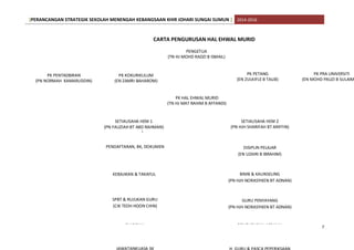 [PERANCANGAN STRATEGIK SEKOLAH MENENGAH KEBANGSAAN KHIR JOHARI SUNGAI SUMUN ] 2014-2016
CARTA PENGURUSAN HAL EHWAL MURID
PENGETUA
(TN HJ MOHD RADZI B ISMAIL)
PK PENTADBIRAN
(PN NORMAH KAMARUDDIN)
PK KOKURIKULUM
(EN ZAMRI BAHAROM)
PK HAL EHWAL MURID
(TN HJ MAT RAHIM B AFFANDI)
PK PETANG
(EN ZULKIFLE B TALIB)
PK PRA UNIVERSITI
(EN MOHD PAUZI B SULAIM
PENDAFTARAN, BK, DOKUMEN
SETIAUSAHA HEM 2
(PN HJH SHARIFAH BT ARIFFIN)
SPBT & RUJUKAN GURU
(CIK TEOH HOON CHIN)
KEBAJIKAN & TAKAFUL
JAWATANKUASA 3K
BIASISWA
(PN NOR HAFIZAH BT UMAR)
SETIAUSAHA HEM 1
(PN FAUZIAH BT ABD RAHMAN)
)
DISIPLIN PELAJAR
(EN UZAIRI B IBRAHIM)
PENGURUSAN ASRAMA
(EN KHAIRUL)
GURU PENYAYANG
(PN HJH NORASYIKEN BT ADNAN)
BIMB & KAUNSELING
(PN HJH NORASYIKEN BT ADNAN)
7
 