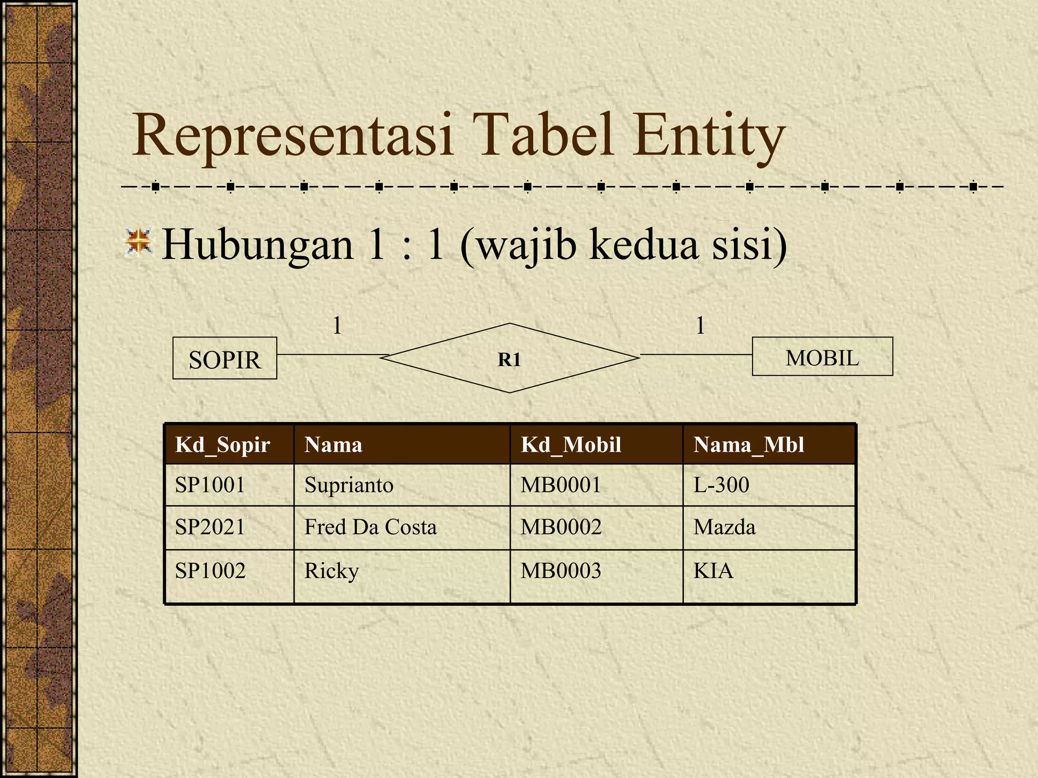 Representasi Tabel Entity
 Hubungan 1 : 1 (wajib kedua sisi)
              1                         1
  SOPIR                     R1                  MOBIL


 Kd_Sopir   Nama             Kd_Mobil   Nama_Mbl
 SP1001     Suprianto        MB0001     L-300
 SP2021     Fred Da Costa    MB0002     Mazda
 SP1002     Ricky            MB0003     KIA
 