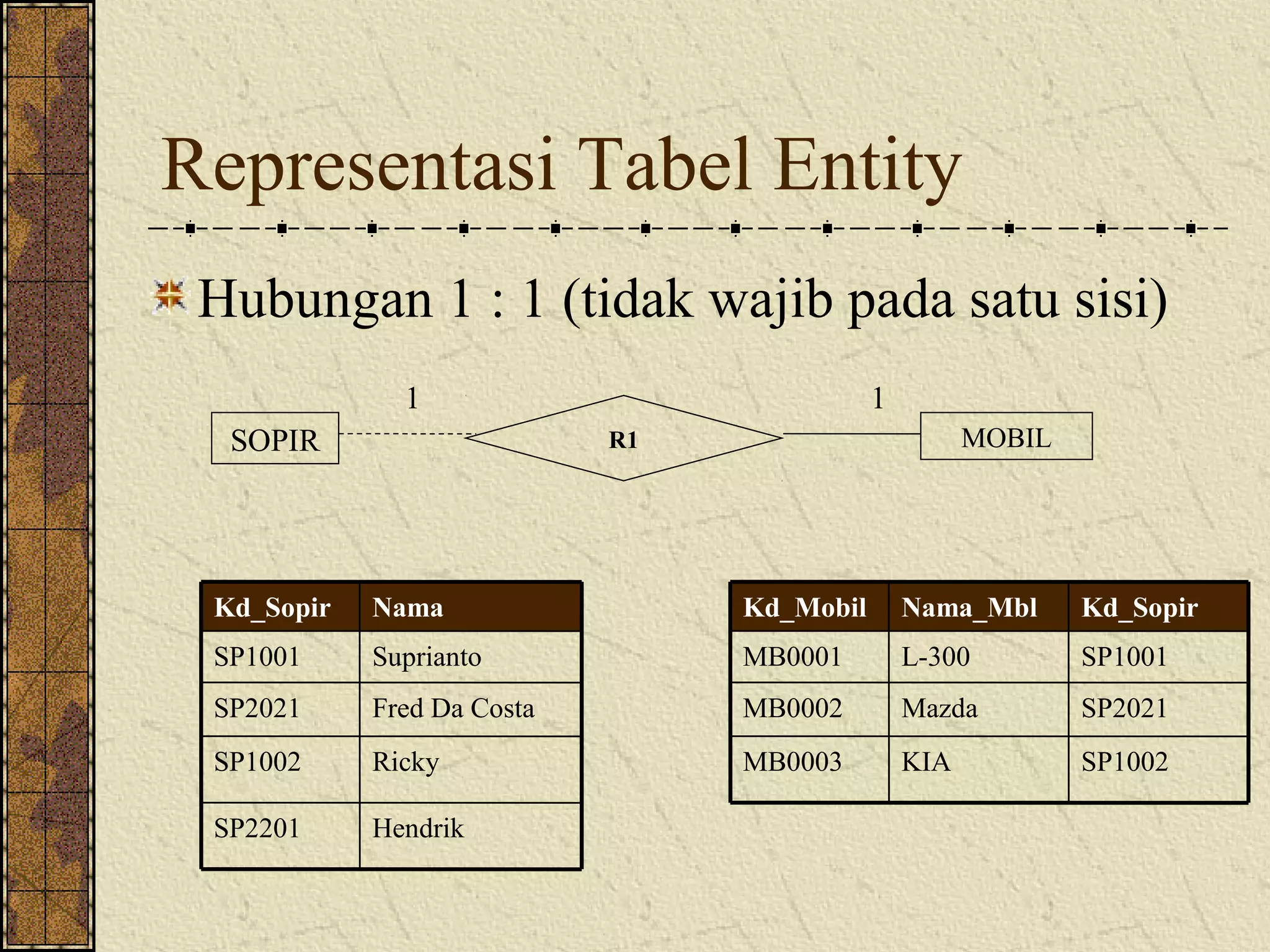 Representasi Tabel Entity
 Hubungan 1 : 1 (tidak wajib pada satu sisi)
              1                             1
  SOPIR                     R1                        MOBIL




 Kd_Sopir   Nama                 Kd_Mobil       Nama_Mbl      Kd_Sopir
 SP1001     Suprianto            MB0001         L-300         SP1001
 SP2021     Fred Da Costa        MB0002         Mazda         SP2021
 SP1002     Ricky                MB0003         KIA           SP1002

 SP2201     Hendrik
 