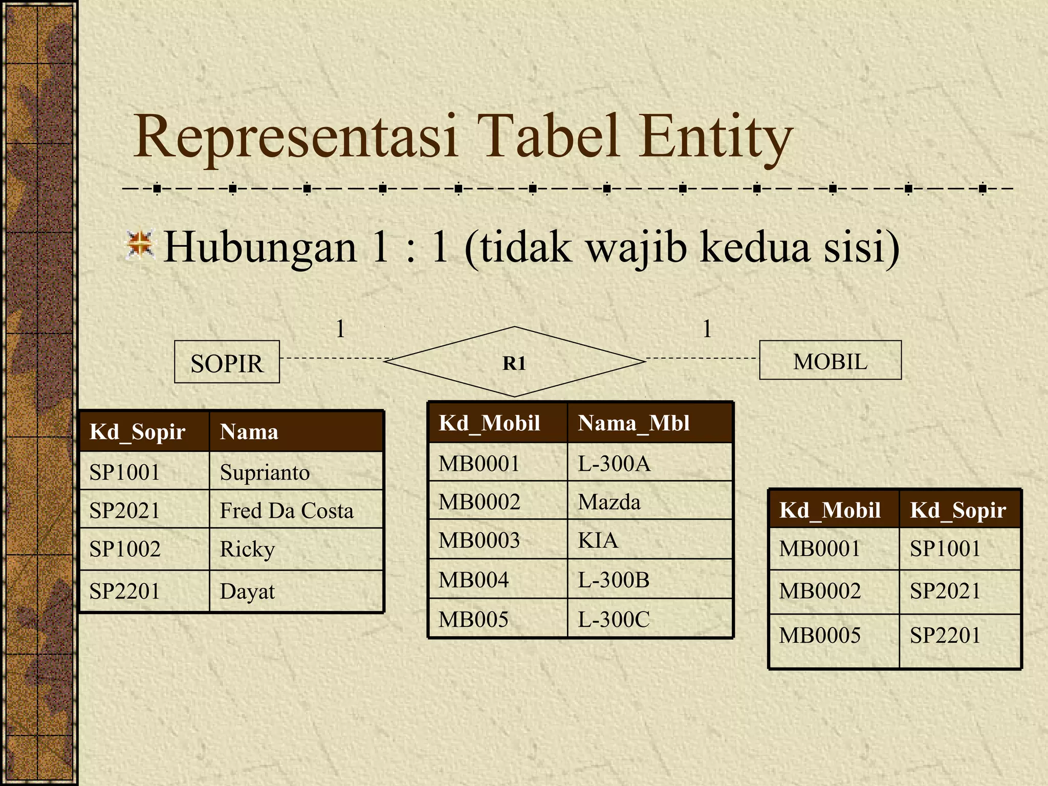 Representasi Tabel Entity
         Hubungan 1 : 1 (tidak wajib kedua sisi)
                        1                         1
           SOPIR                 R1                    MOBIL


Kd_Sopir    Nama            Kd_Mobil   Nama_Mbl

SP1001      Suprianto       MB0001     L-300A

SP2021      Fred Da Costa   MB0002     Mazda          Kd_Mobil   Kd_Sopir
SP1002      Ricky           MB0003     KIA            MB0001     SP1001
SP2201      Dayat           MB004      L-300B         MB0002     SP2021
                            MB005      L-300C
                                                      MB0005     SP2201
 