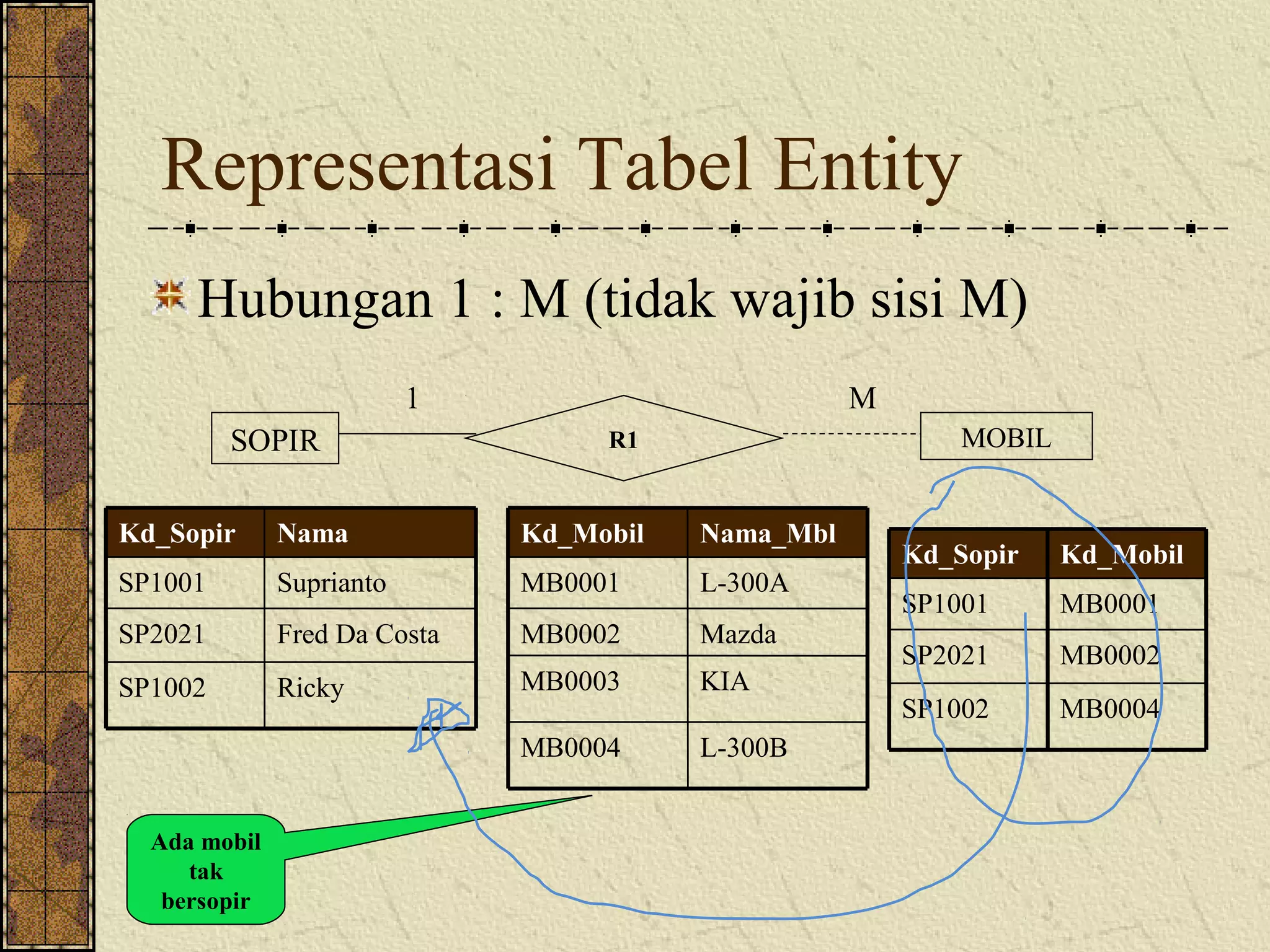 Representasi Tabel Entity
     Hubungan 1 : M (tidak wajib sisi M)
                          1                         M
         SOPIR                     R1                       MOBIL


Kd_Sopir      Nama            Kd_Mobil   Nama_Mbl
                                                        Kd_Sopir    Kd_Mobil
SP1001        Suprianto       MB0001     L-300A
                                                        SP1001      MB0001
SP2021        Fred Da Costa   MB0002     Mazda
                                                        SP2021      MB0002
SP1002        Ricky           MB0003     KIA
                                                        SP1002      MB0004
                              MB0004     L-300B


  Ada mobil
     tak
   bersopir
 