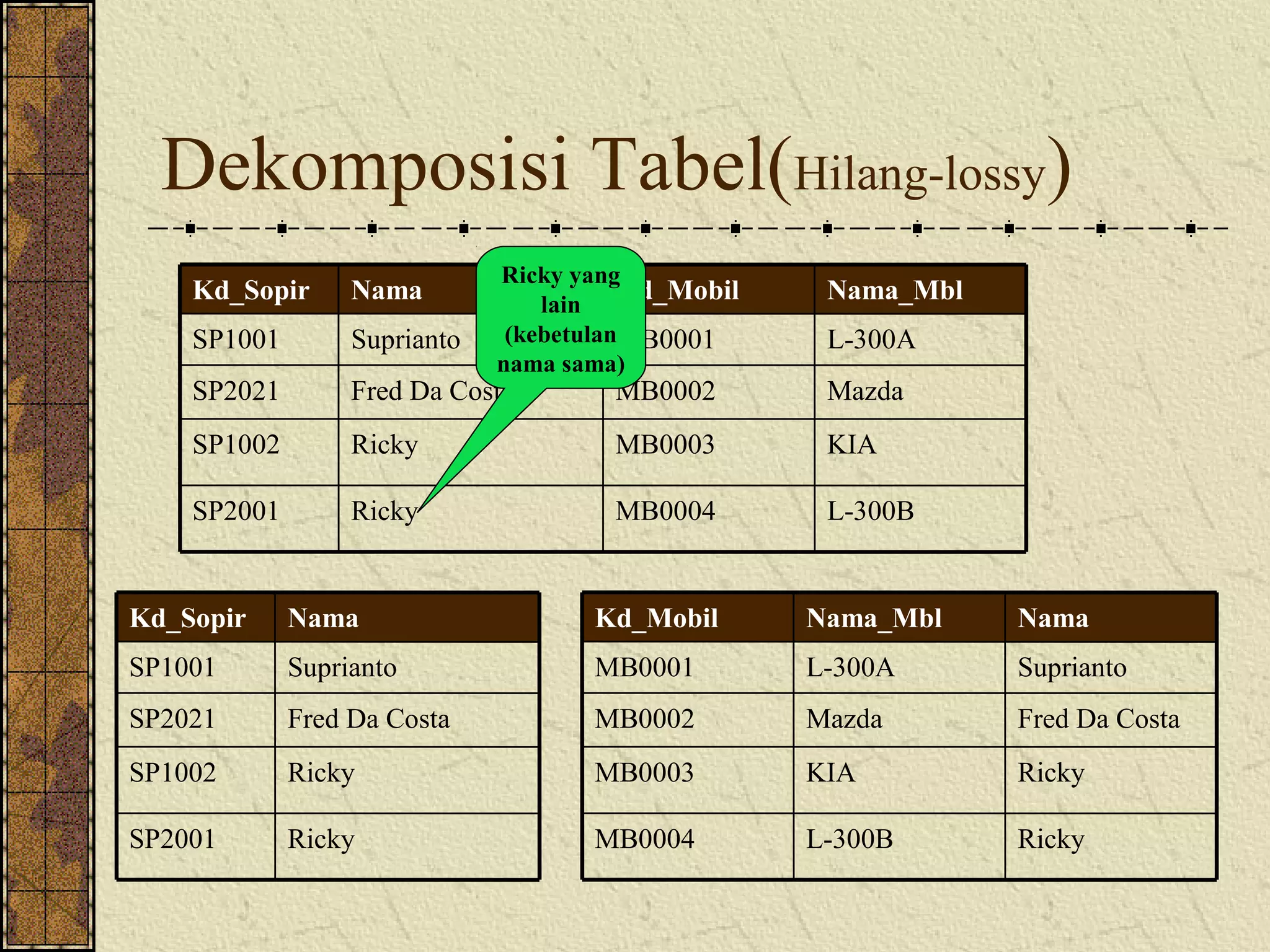 Dekomposisi Tabel(Hilang-lossy)
                              Ricky yang
    Kd_Sopir      Nama            lain
                                         Kd_Mobil    Nama_Mbl
    SP1001        Suprianto    (kebetulanMB0001      L-300A
                              nama sama)
    SP2021        Fred Da Costa        MB0002        Mazda
    SP1002        Ricky                MB0003        KIA

    SP2001        Ricky                MB0004        L-300B


Kd_Sopir     Nama                    Kd_Mobil       Nama_Mbl    Nama
SP1001       Suprianto               MB0001         L-300A      Suprianto
SP2021       Fred Da Costa           MB0002         Mazda       Fred Da Costa
SP1002       Ricky                   MB0003         KIA         Ricky

SP2001       Ricky                   MB0004         L-300B      Ricky
 