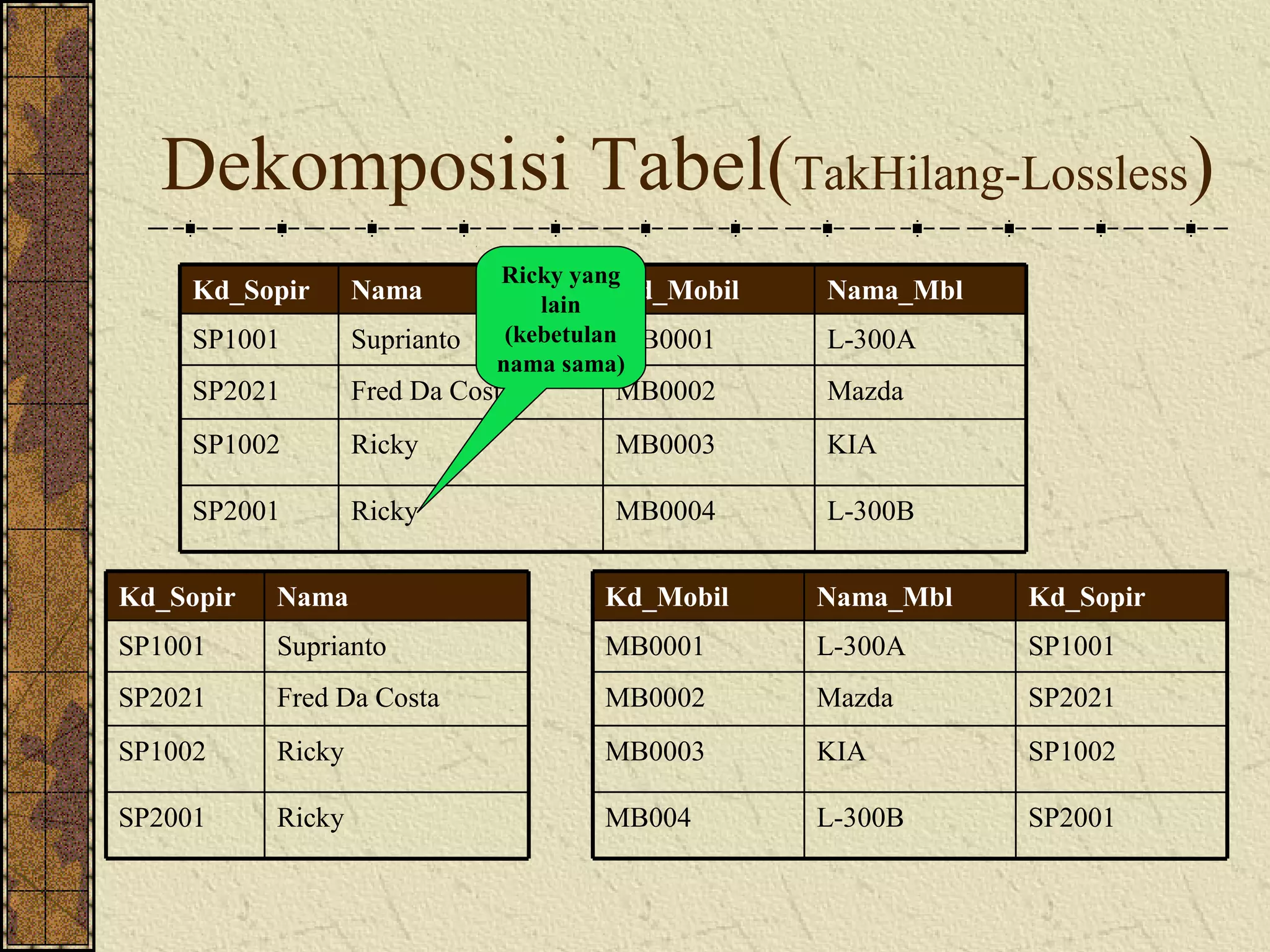 Dekomposisi Tabel(TakHilang-Lossless)
                               Ricky yang
     Kd_Sopir      Nama            lain
                                          Kd_Mobil   Nama_Mbl
     SP1001        Suprianto    (kebetulanMB0001     L-300A
                               nama sama)
     SP2021        Fred Da Costa        MB0002       Mazda
     SP1002        Ricky                MB0003       KIA

     SP2001        Ricky                MB0004       L-300B


Kd_Sopir   Nama                        Kd_Mobil      Nama_Mbl   Kd_Sopir
SP1001     Suprianto                   MB0001        L-300A     SP1001
SP2021     Fred Da Costa               MB0002        Mazda      SP2021
SP1002     Ricky                       MB0003        KIA        SP1002

SP2001     Ricky                       MB004         L-300B     SP2001
 