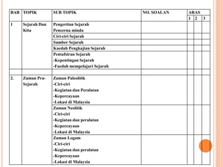 BAB TOPIK SUB TOPIK NO. SOALAN ARAS
1 2 3
1 Sejarah Dan
Kita
Pengertian Sejarah
Pencerna minda
Ciri-ciri Sejarah
Sumber Sejarah
Kaedah Pengkajian Sejarah
Pentafsiran Sejarah
-Kepentingan Sejarah
-Faedah mempelajari Sejarah
2. Zaman Pra-
Sejarah
Zaman Paleolitik
-Ciri-ciri
-Kegiatan dan Peralatan
-Kepercayaan
-Lokasi di Malaysia
Zaman Neolitik
-Ciri-ciri
-Kegiatan dan peralatan
-Kepercayaan
-Lokasi di Malaysia
Zaman Logam
-Ciri-ciri
-Kegiatan dan peralatan
-Kepercayaan
-Lokasi di Malaysia
 