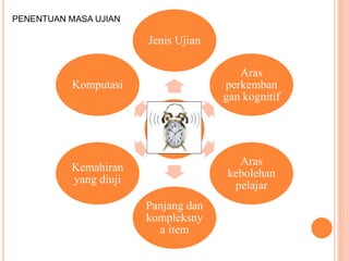 Jenis Ujian
Aras
perkemban
gan kognitif
Aras
kebolehan
pelajar
Panjang dan
kompleksny
a item
Kemahiran
yang diuji
Komputasi
PENENTUAN MASA UJIAN
 