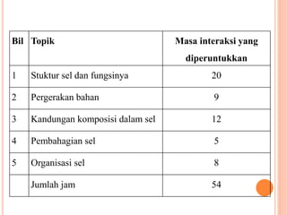 Bil Topik Masa interaksi yang
diperuntukkan
1 Stuktur sel dan fungsinya 20
2 Pergerakan bahan 9
3 Kandungan komposisi dalam sel 12
4 Pembahagian sel 5
5 Organisasi sel 8
Jumlah jam 54
 