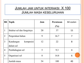 JUMLAH JAM UNTUK INTERAKSI X 100
JUMLAH MASA KESELURUHAN
Bil Topik Jam Peratusan
(%)
Bil soalan
1 Stuktur sel dan fungsinya 20 37 15
2 Pergerakan bahan 9 16.7 7
3 Kandungan komposisi
dalam sel
12 22 8
4 Pembahagian sel 5 9.3 4
5 Organisasi sel 8 14.8 6
Jumlah masa 54 100 40
 