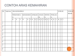CONTOH ARAS KEMAHIRAN
Bil Topik/item ARAS KEMAHIRAN JUMLAH JUMLAH
BESAR
PENGETAHUA
N
KEFAHAMAN APLIKASI ANALIS
IS
SINTESI
S
PENILAIA
N
R S T R S T R S T R S T R S T R S T R S T
1
2
3
4
5
6
7
8
 