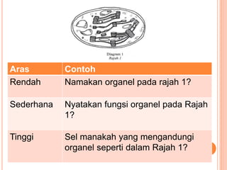 Aras Contoh
Rendah Namakan organel pada rajah 1?
Sederhana Nyatakan fungsi organel pada Rajah
1?
Tinggi Sel manakah yang mengandungi
organel seperti dalam Rajah 1?
 