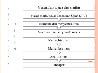 P
E
R
A
N
C
A
N
G
A
N
U
J
I
A
N
Melapor
Analisis item
Memeriksa item
Mentadbir ujian
Membina dan menyemak skema
Membina dan menyemak item
Membentuk Jadual Penentuan Ujian (JPU)
Menentukan tujuan dan isi ujian
 